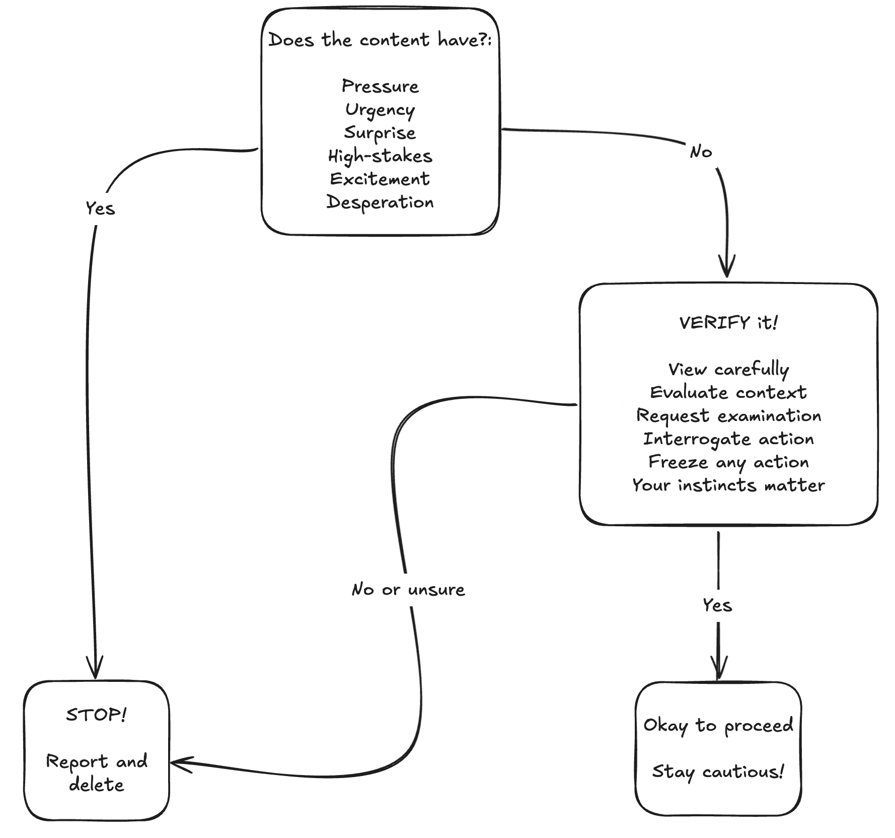 PUSHED and VERIFY Framework